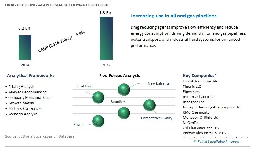 Drag Reducing Agents Industry- Market Size, Share, Trends, Growth Outlook